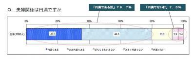  明治安田生命、「いい夫婦の日」に関するアンケート調査実施 