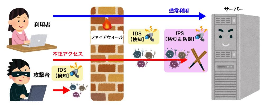 不正侵入を検知して防御するセキュリティーシステム、「IDS／IPS」とは