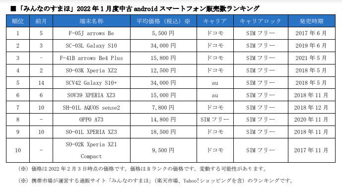  携帯市場、1月の中古Androidランキング発表　販売トップ10に「arrows」2機種がランクイン