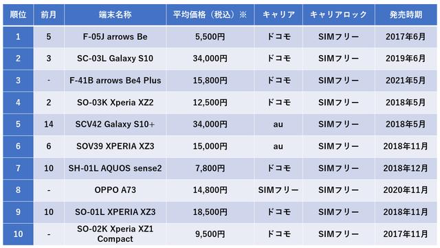  携帯市場、1月の中古Androidランキング発表　販売トップ10に「arrows」2機種がランクイン 