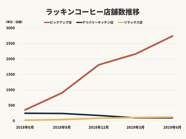 スタバすら脅かす「ラッキンコーヒー」とは？ 大赤字でも資金が集まる2つの理由 新連載：中国イノベーション事情｜ビジネス+IT 