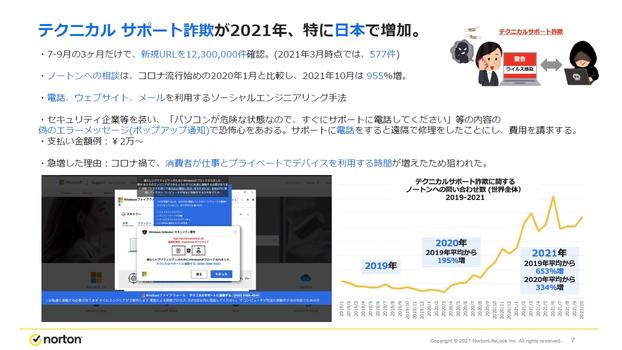 2021年に日本で横行したのは「テクニカルサポート詐欺」、フィッシング詐欺の脅威は昨年より増加