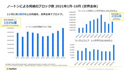 2021年に日本で横行したのは「テクニカルサポート詐欺」、フィッシング詐欺の脅威は昨年より増加 