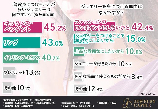 【大人女性1,109人に聞いた！】普段身につけるジュエリーと特別なものの違いとは？