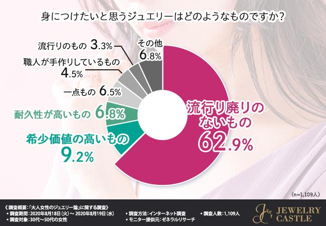 【大人女性1,109人に聞いた！】普段身につけるジュエリーと特別なものの違いとは？ 