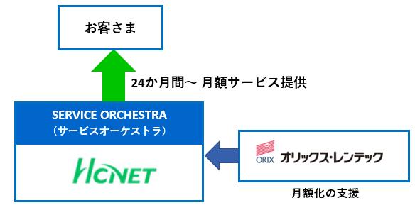 ICT機器選定から設計・構築・保守運用までトータルサポート　HCNETによる「SERVICE ORCHESTRA」の提供を開始