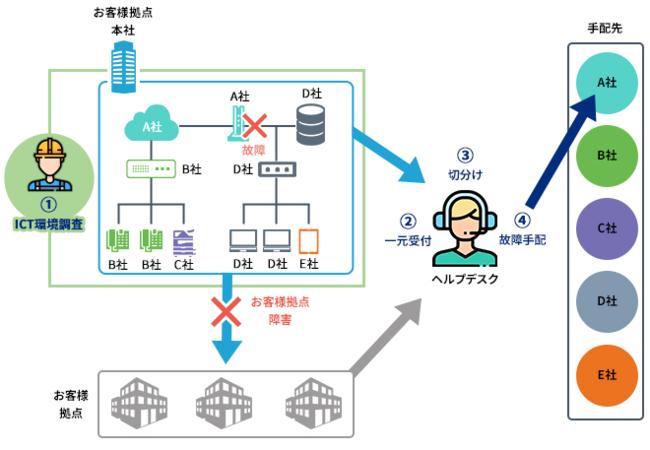 ICT機器選定から設計・構築・保守運用までトータルサポート　HCNETによる「SERVICE ORCHESTRA」の提供を開始 