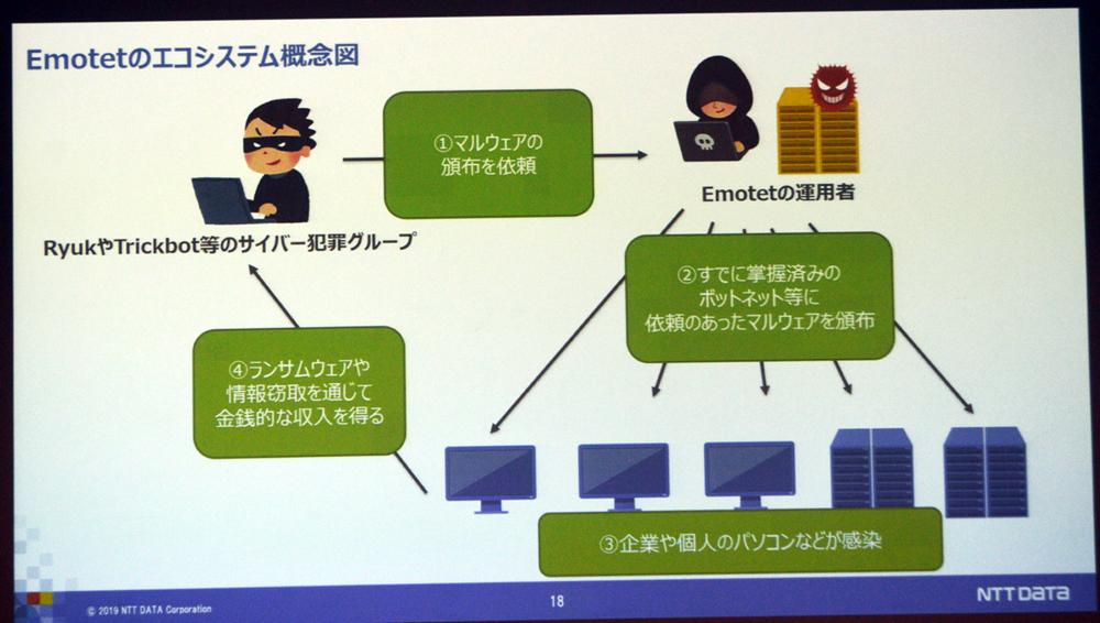 ランサムウェアの被害を拡大させるマルウェアの“運び屋”「Emotet」の脅威