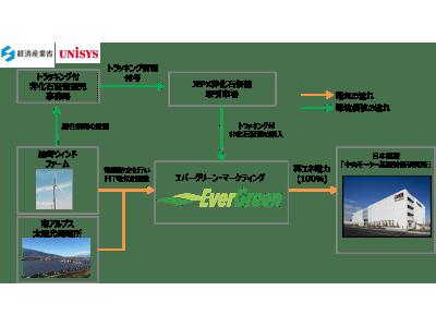 エバーグリーン・マーケティングによる日本電産「中央モーター基礎技術研究所」への「再エネ電力」供給開始のお知らせ 企業リリース | 日刊工業新聞 電子版 