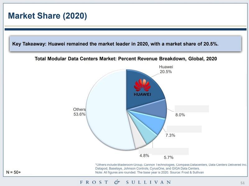 Huawei Ranks No. 1 in Global Modular Data Center Market Share