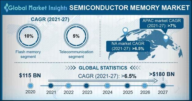 NAND Flash Memory Market - Growth, Trends, COVID-19 Impact, and Forecasts (2022 - 2027)