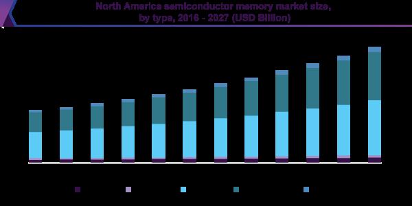 NAND Flash Memory Market - Growth, Trends, COVID-19 Impact, and Forecasts (2022 - 2027) 