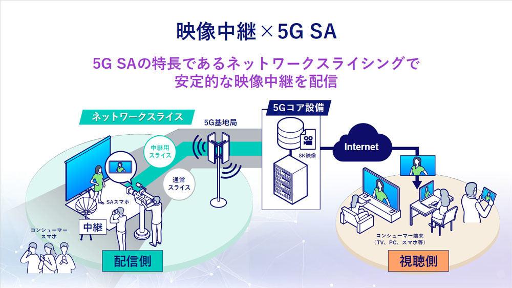  ABEMAでの活用を機に5G SAの商用サービス開始を打ち出すKDDI、今後の課題は 