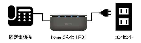 NTTドコモ、携帯電話ネットワークを利用した固定電話サービス「homeでんわ」を3月下旬より提供！月額550円から。専用機器HP01をつなぐだけ - S-MAX 