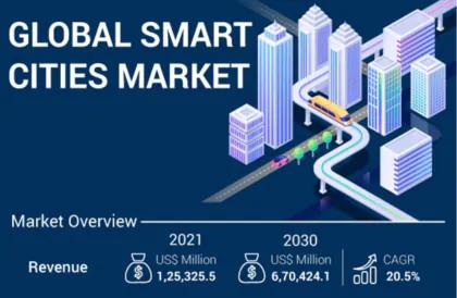 スマートシティ市場は2030年に670,424.1百万米ドルに達すると予測される