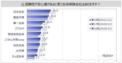  生命保険会社のイメージに関する調査結果発表