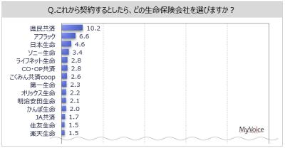  生命保険会社のイメージに関する調査結果発表 