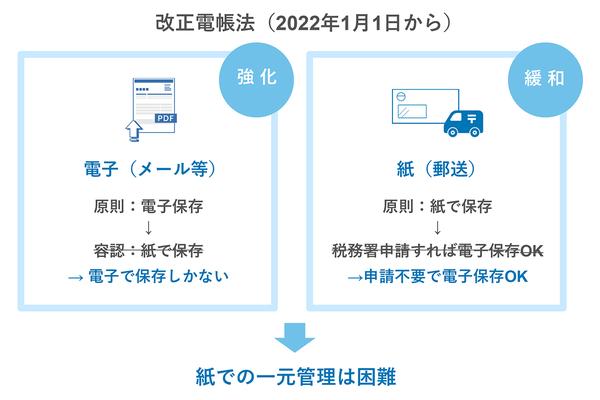 電子帳簿保存法改正に向け対応強化へ 