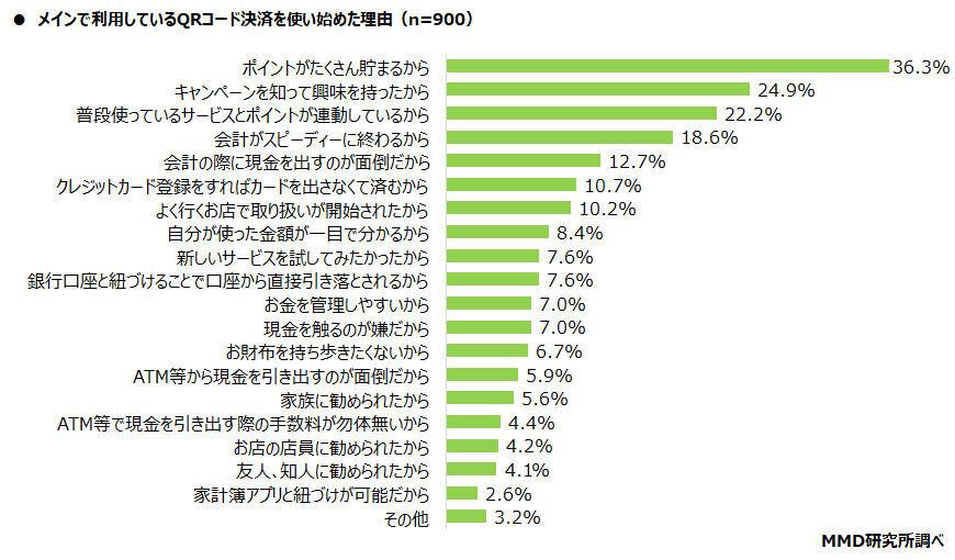 スマホQRコード決済の利用頻度No.1はPayPay、きっかけはポイント／キャンペーン