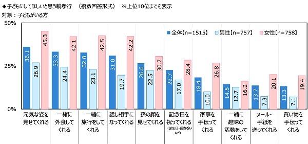  旅行でもプレゼントでもない。親が喜ぶ「親孝行」1位が泣ける結果に