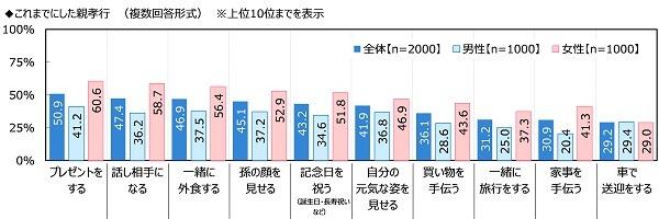  旅行でもプレゼントでもない。親が喜ぶ「親孝行」1位が泣ける結果に 