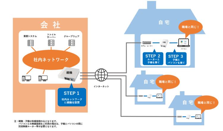 ぷらっとホーム、設定不要・置くだけでリモート環境になる「EasyBlocks Remote Office」を発表 