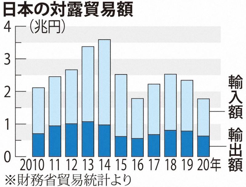  ロシア発物流混乱、韓国中小企業を強打 