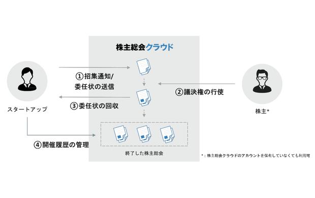 ケップル、スタートアップの株主総会開催を効率化する「株主総会クラウド」をβローンチ——招集通知、委任状回収のオンライン完結が可能に 