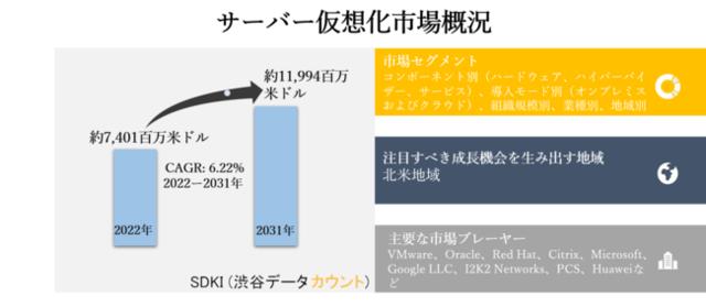 Global Server Virtualization Market -Components -Escoped (Hardware, Hyper Vizer, Service), by Introduction Mode (on -premises and cloud), organizational size, by industry, and regional forecasts -2031