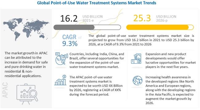 Point-of-Use Water Treatment Systems Market By Top Trend And Industry Outlook 2021-2030 | Coway (South Korea), BWT (Austria)