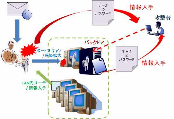 ASCII.jp ポートスキャンの対策はLAN内部でも忘れずに！