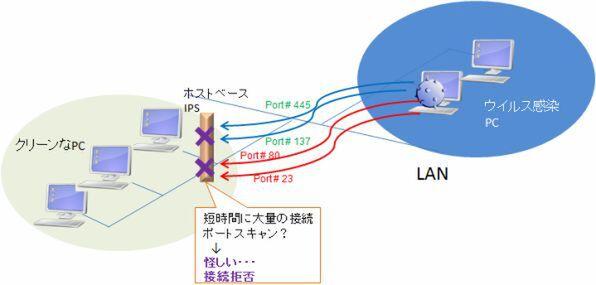 ASCII.jp ポートスキャンの対策はLAN内部でも忘れずに！ 