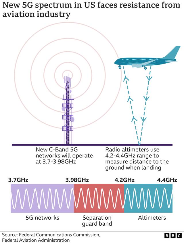 Why 5G Rollout Is Concerning Airlines and Flight-Safety Regulators: What to Know 