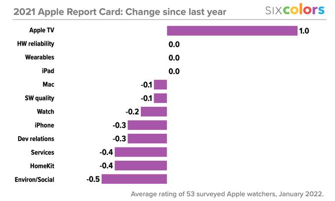 Apple in 2021: The Six Colors report card Search Six Colors