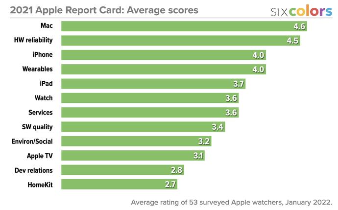 Apple in 2021: The Six Colors report card Search Six Colors 