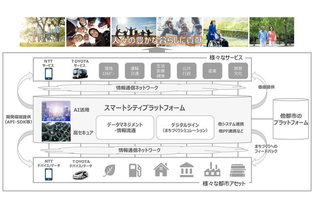 トヨタとNTT、「スマートシティビジネス」の事業化に向け資本提携 