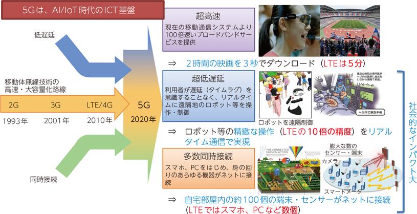 米国での5Gの展開が想定よりも遅い〜5Gを活かすアプリがないなど、3つの理由あり 