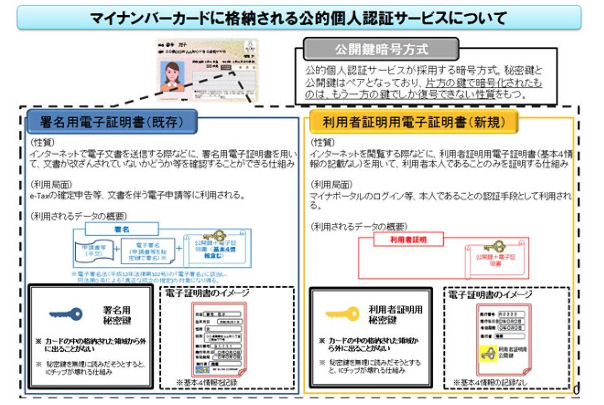 10万円給付のオンライン申請に落とし穴--「署名用電子証明書の失効」に要注意