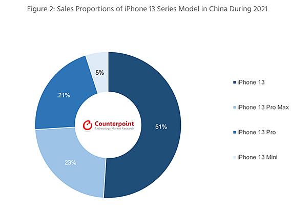  中国市場でiPhoneが好調、6週間連続で販売台数トップに 