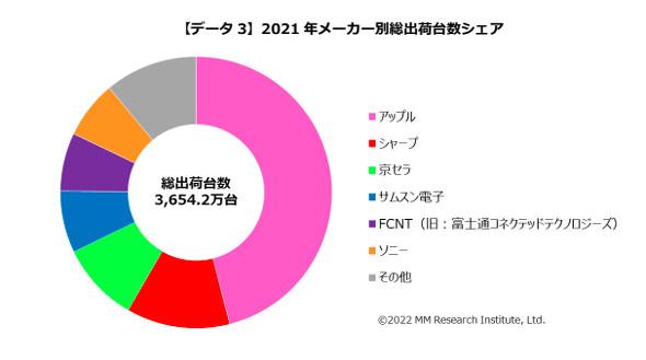  2021年のスマホ出荷台数は過去最多に、5G端末が過半数　MM総研の調査 
