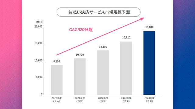  Q. BNPL（後払い）でAffirmよりも取扱高が大きい2社とは？