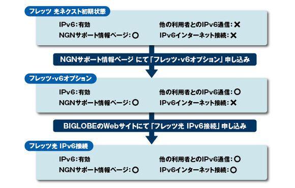 ASCII.jp 専用機器不要！「インターネット（IPv6 IPoE）接続」の使い方 