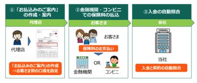  三井住友海上とあいおいニッセイ同和損保、新たな保険料払込方法「ダイレクト払」を導入