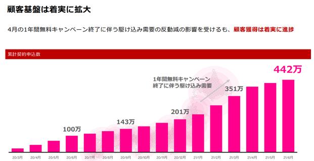 契約者拡大に伴い急増する楽天のローミング費用