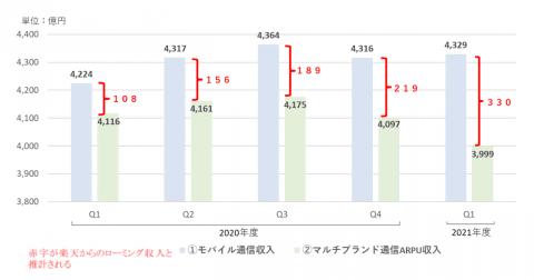 契約者拡大に伴い急増する楽天のローミング費用 