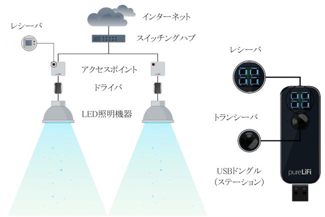 Started handling next-generation wireless device "LiFi optical wireless equipment" by "pureLiFi", a venture from the University of Edinburgh, UK Company Release | Nikkan Kogyo Shimbun Electronic Edition