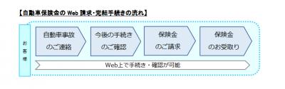  東京海上日動、自動車保険のウェブシステムを導入