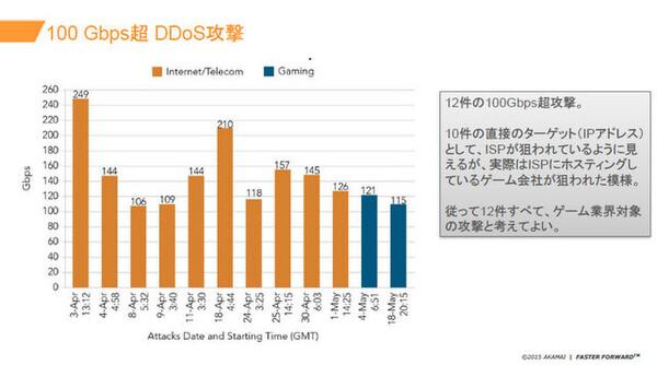 ASCII.jp 「家庭には乗っ取られる機器が大量に」アカマイ最新DDoS報告 