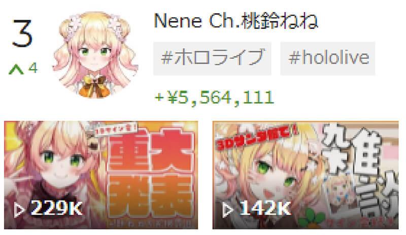 スパチャ（投げ銭）で稼いでいるVTuber世界ランキング、5位桃鈴ねね、4位博衣こより、3位不破 湊、2位風真いろは、1位は？【12月4週目】 
