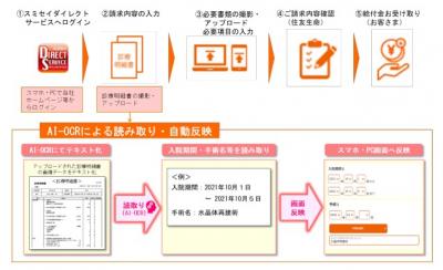  住友生命、給付金請求手続きのデジタル化を開始